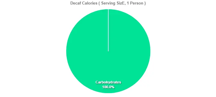 7 Brew Decaf Calories 2 Decaf Calories
