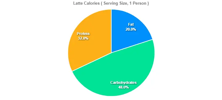 7 Brew Latte Calories 2 Latte Calories